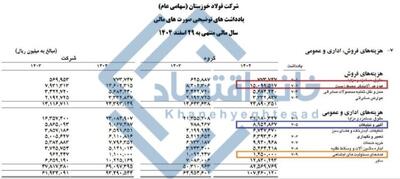 📸 هزینه ۲۵۰۰ میلیارد تومانی فولاد خوزستان برای امور غیرتولیدی !