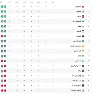  جدول لیگ برتر پس از برد پرسپولیس