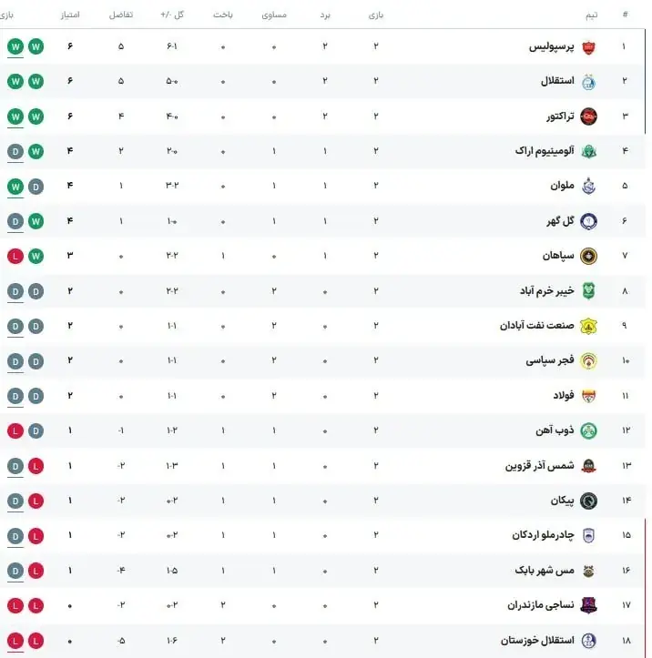 جدول لیگ برتر پس از برد پرسپولیس