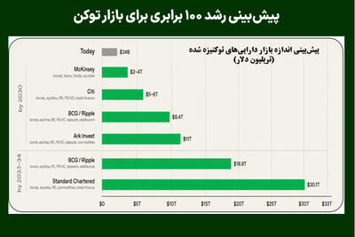  پیش‌بینی رشد ۱۰۰ برابری برای بازار توکن