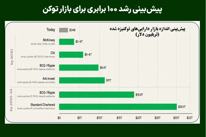 پیشبینی رشد ۱۰۰ برابری برای بازار توکن