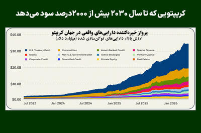  کریپتویی که تا سال ۲۰۳۰ بیش از ۲۰۰۰درصد سود می‌دهد