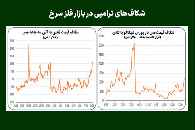 شکافهای ترامپی در بازار فلز سرخ