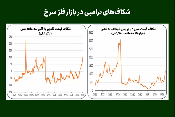 شکافهای ترامپی در بازار فلز سرخ