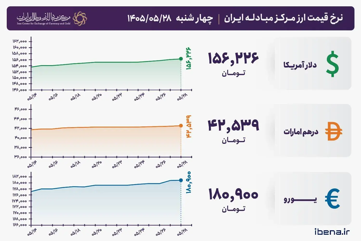  قیمت دلار و یورو مرکز مبادله ایران؛ امروز چهارشنبه ۲۸ مرداد ۱۴۰۵