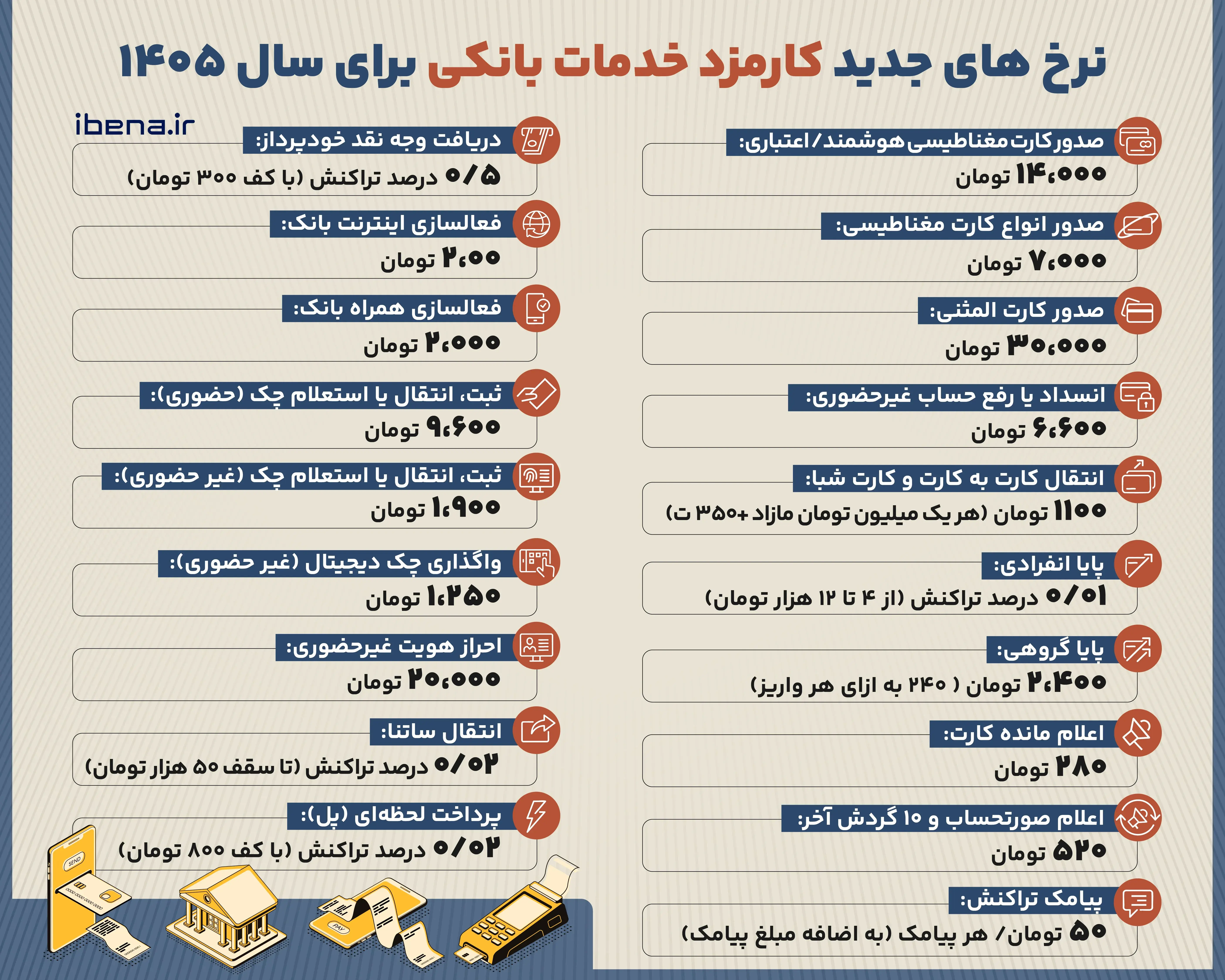  نرخ‌های جدید کارمزد خدمات بانکی برای سال ۱۴۰۵
