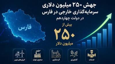 جهش ۲۵۰ میلیون دلاری سرمایهگذاری خارجی فارس در دولت چهاردهم