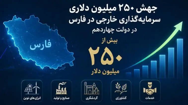 جهش ۲۵۰ میلیون دلاری سرمایهگذاری خارجی فارس در دولت چهاردهم