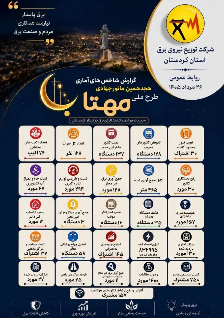 ۳۰۴ هزار کیلوواتساعت انرژی در مانور مهتاب کردستان شناسایی شد
