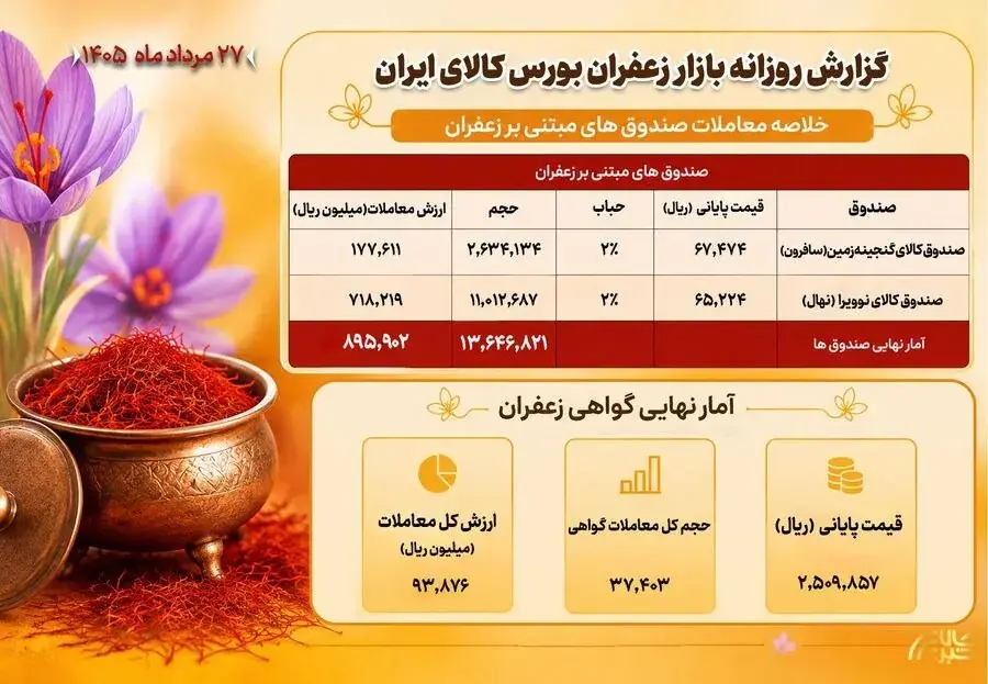 ارزش معاملات زعفران در بازار گواهی و صندوق دیروز به ۹۹ میلیارد تومان رسید