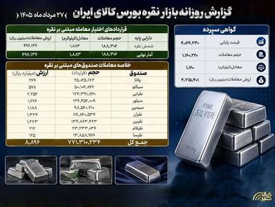 ثبت ارزش ۸۹۰ میلیارد تومانی صندوقهای نقره در معاملات دیروز بورس کالا