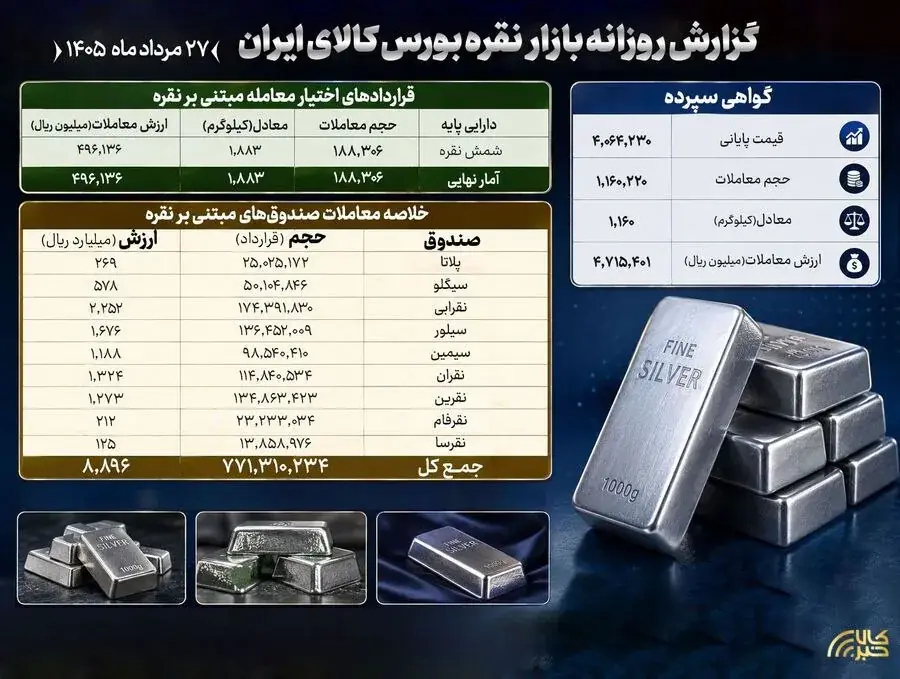 ثبت ارزش ۸۹۰ میلیارد تومانی صندوقهای نقره در معاملات دیروز بورس کالا