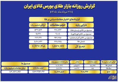 ارزش معاملات صندوق های طلا به ۱۰ همت رسید