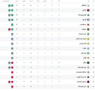 برنامه بازیهای روز دوم هفته دوم لیگ برتر +جدول - پارس فوتبال