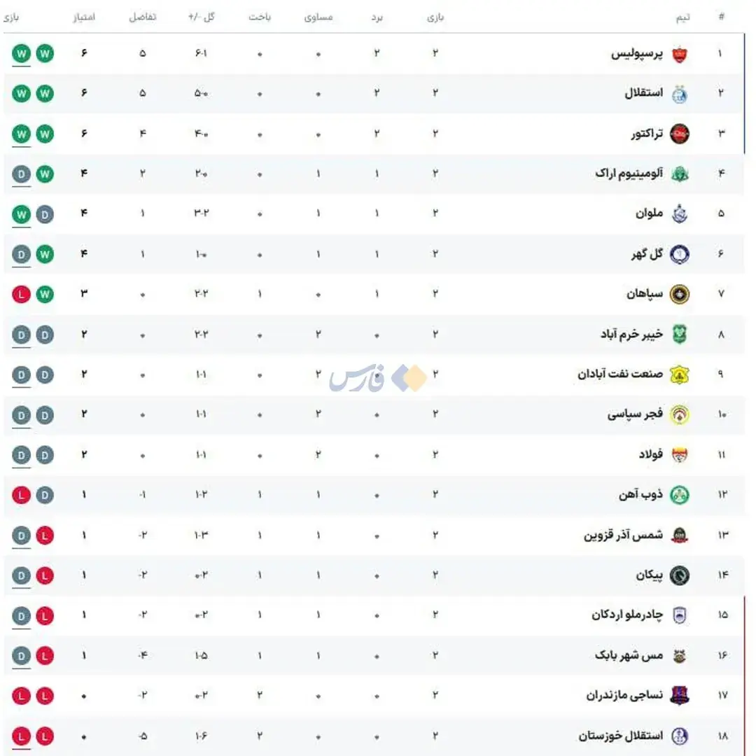 جدول لیگبرتر در هفتۀ دوم با صدرنشینی پرسپولیس - پارس فوتبال
