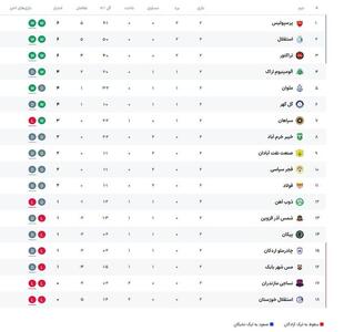 جدول لیگ برتر فوتبال در پایان هفته دوم +عکس - پارس فوتبال