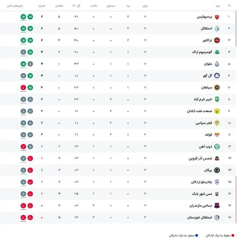  جدول لیگ برتر فوتبال در پایان هفته دوم +عکس - پارس فوتبال