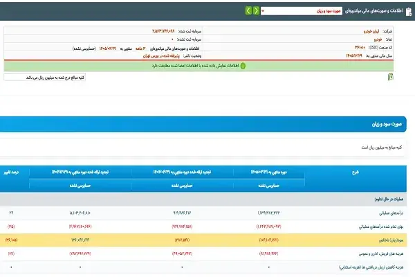 زیان ۱۳۶درصدی ایرانخودرو در دوران مدیریت حمید کشاورز