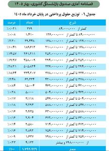 رونمایی از حداقل و حداکثر حقوق بازنشستگان