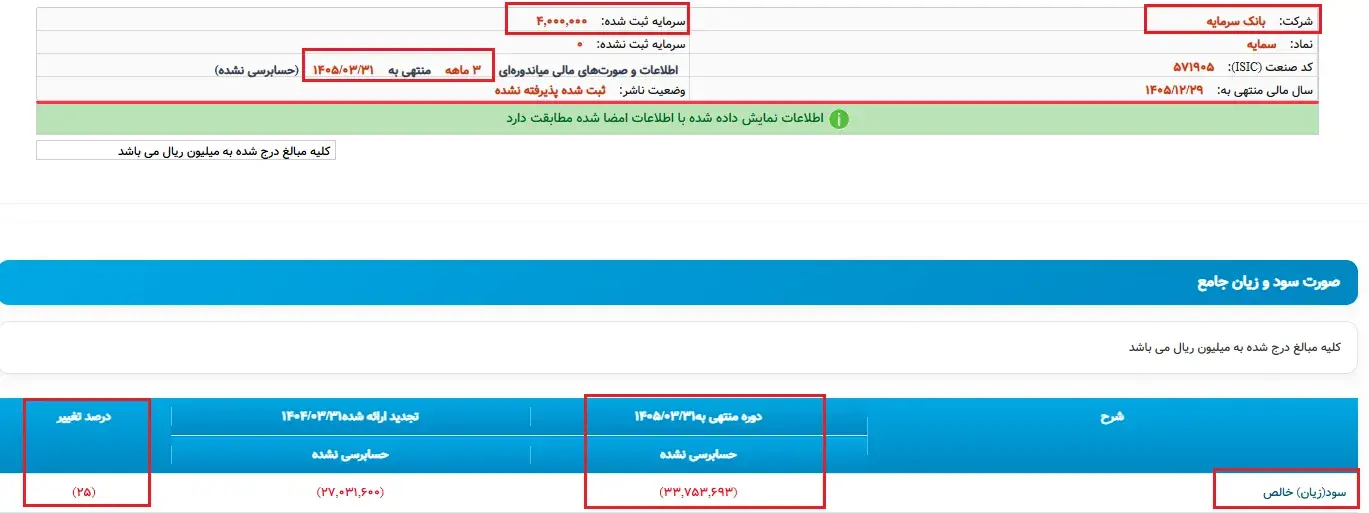زیان ۳۶ میلیاردی در هر روز فعالیت بانک سرمایه؟