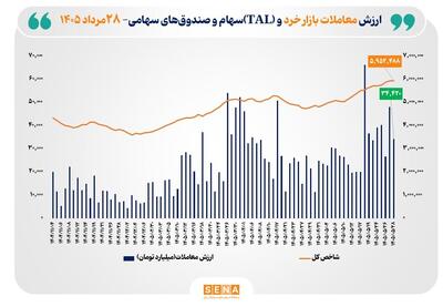 ارزش معاملات خرد «سهام و صندوقهای سهامی» از مرز ۳۴ همت فراتر رفت