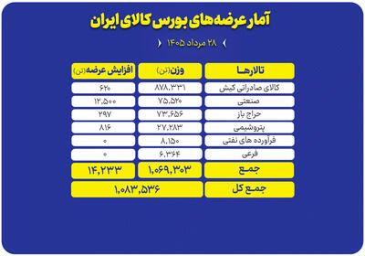 بیش از یک میلیون تن محصول روی میز عرضه بورس کالا میرود