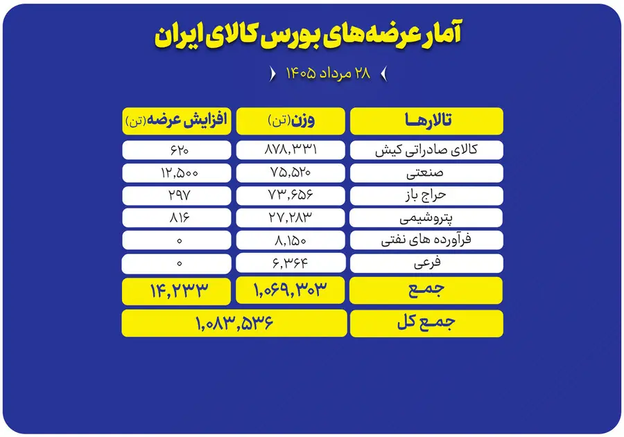بیش از یک میلیون تن محصول روی میز عرضه بورس کالا میرود