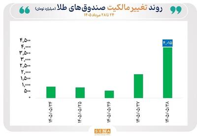 گزارش معاملات صندوقهای طلا و نقره در روز چهارشنبه ۲۸ مرداد ۱۴۰۵