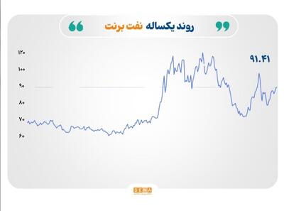 بازارها همچنان زیر فشار تنش هرمز و جهش بازده اوراق قرضه