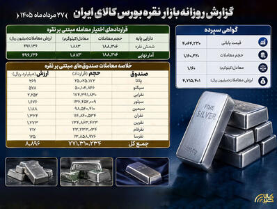 ارزش مبادلات صندوقهای نقره در بورس کالا به ۸۹۰ میلیارد تومان رسید