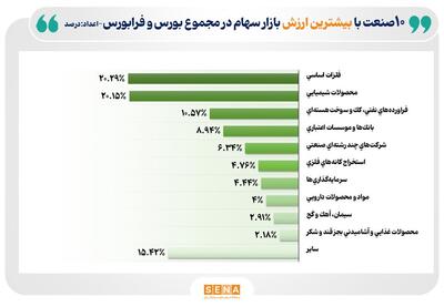 ۱۰ صنعت بزرگ بازار سهام ایران در آغاز تابستان/ فلزات اساسی در پایان تیر ۱۴۰۵ به بزرگترین صنعت بازار سهام بهلحاظ ارزش بازار تبدیل شد