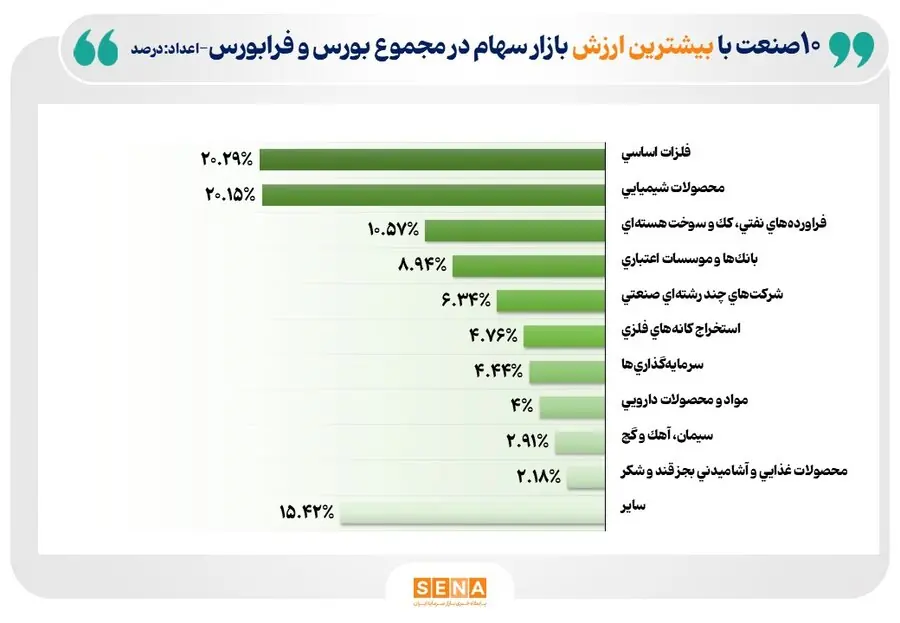 ۱۰ صنعت بزرگ بازار سهام ایران در آغاز تابستان/ فلزات اساسی در پایان تیر ۱۴۰۵ به بزرگترین صنعت بازار سهام بهلحاظ ارزش بازار تبدیل شد