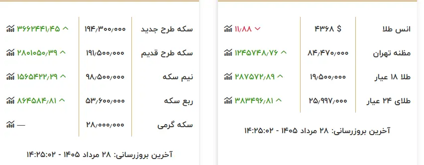 افزایش نرخ طلا در بازار تهران