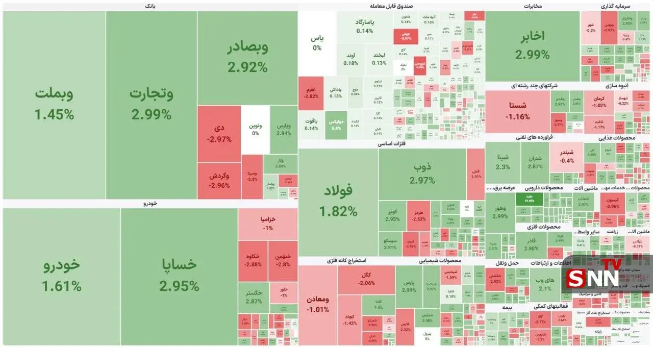  تداوم روند صعودی شاخص کل بورس