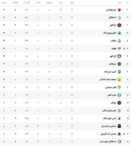 جدول لیگ؛ رنگ صدرنشین عوض شد