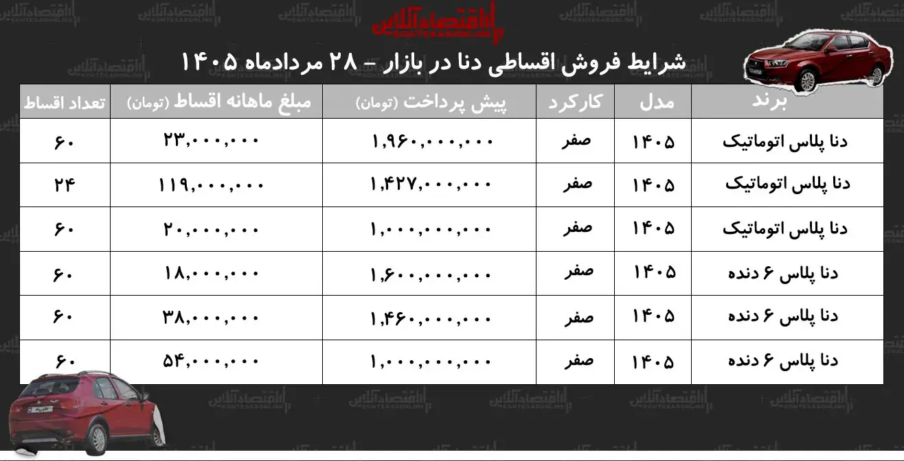 شرایط جدید فروش اقساطی دنا پلاس در بازار+ جدول مردادماه ۱۴۰۵