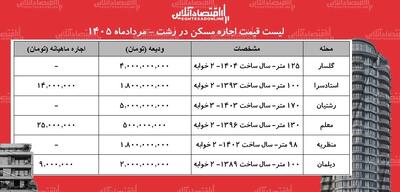 اجاره مسکن در رشت چقدر آب میخورد + جدول مردادماه ۱۴۰۵