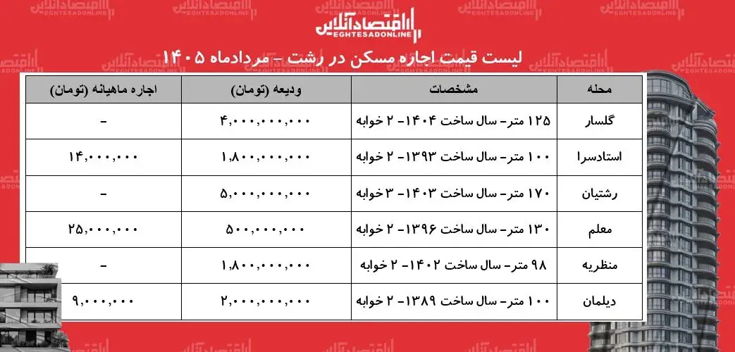 اجاره مسکن در رشت چقدر آب میخورد + جدول مردادماه ۱۴۰۵