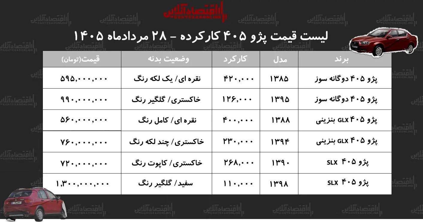 مظنه قیمت پژو ۴۰۵ کارکرده در بازار چند است؟+ جدول مردادماه ۱۴۰۵