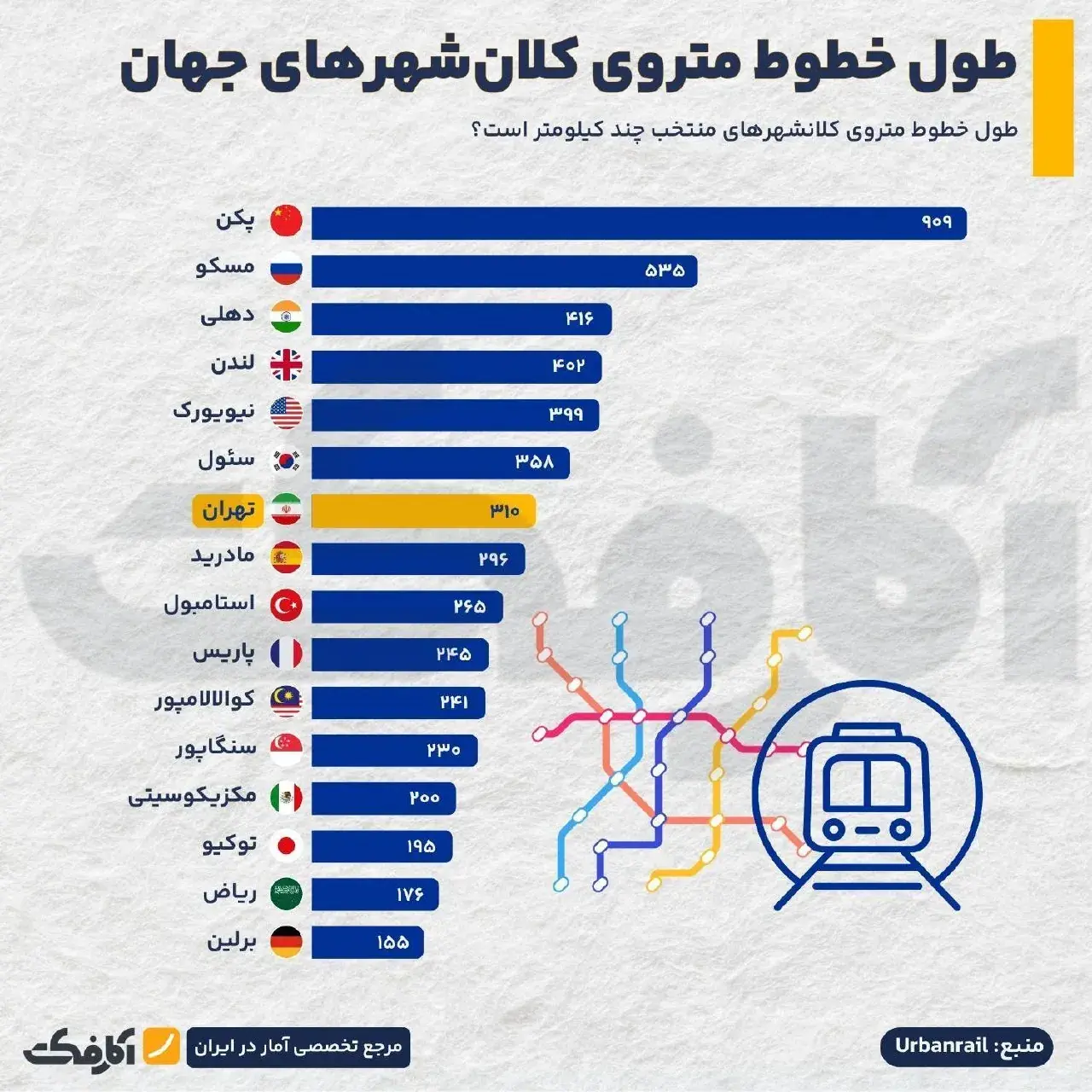 اینفوگرافیک | طول خطوط مترو کلانشهرهای جهان