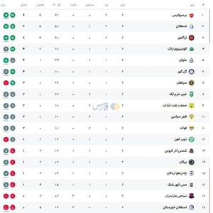 جدول لیگبرتر در هفتۀ دوم با صدرنشینی پرسپولیس