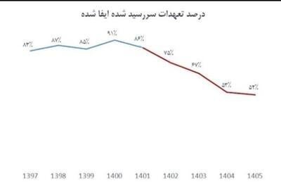 سهم پتروشیمیها از تخلف ارزی 4 درصد است، نه 50 درصد - تسنیم