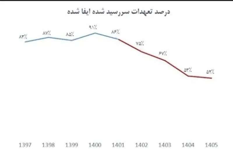 سهم پتروشیمیها از تخلف ارزی 4 درصد است، نه 50 درصد - تسنیم