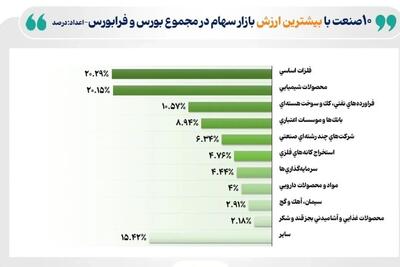  ۱۰ صنعت بزرگ بازار سهام ایران در آغاز تابستان