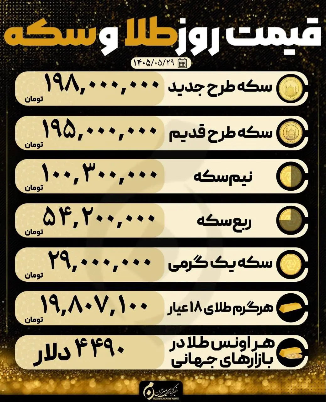 قیمت لحظهای طلا و ارز | اونس جهانی امروز ۲۹ مرداد با کاهش ۰.۶ درصدی به ۴,۴۹۵ دلار رسید؛ سکه امامی و طلای ۱۸ عیار هم در بازار ایران کاهشی شد / قیمت سکه امامی ۱۸۸ میلیون تومان، طلای ۱۸ عیار ۱۹ میلیون تومان