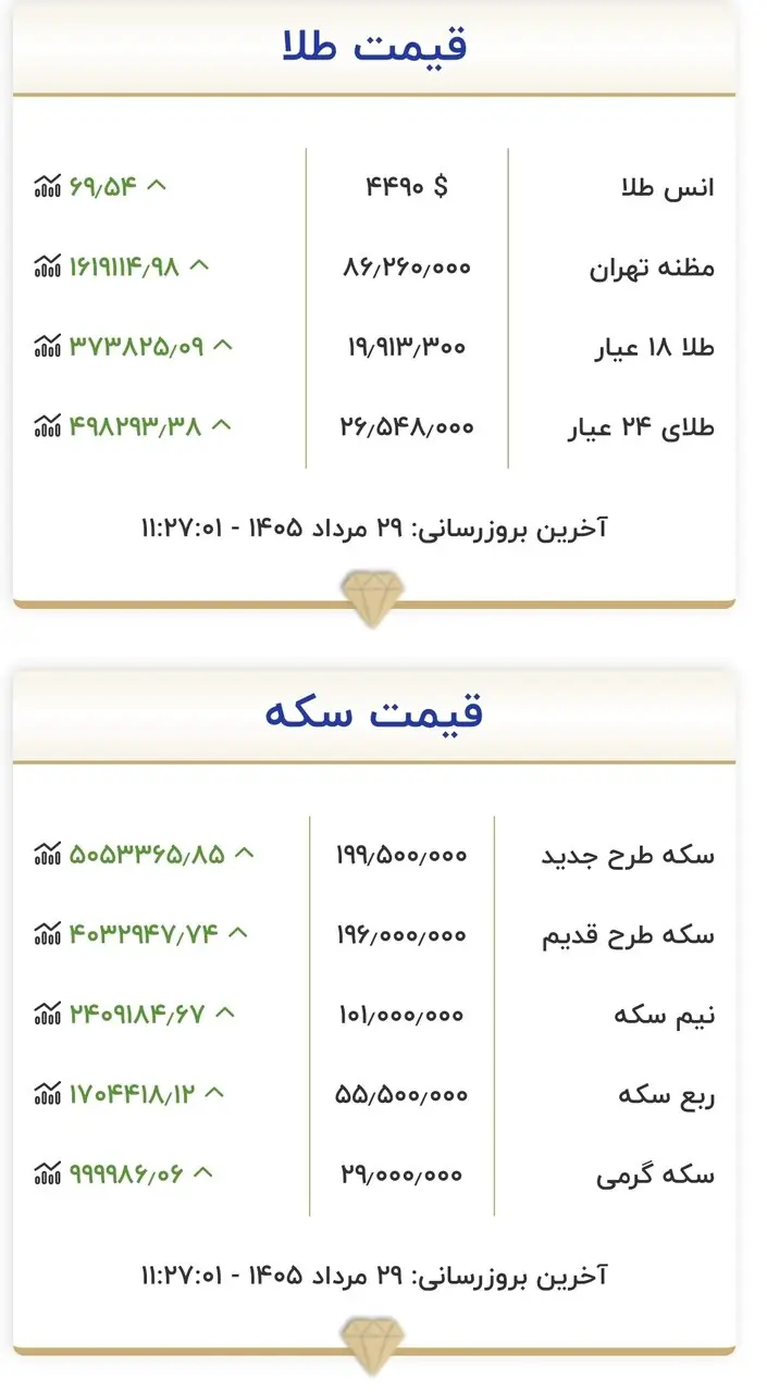  قیمت جدید طلا و سکه امروز ۲۹ مردادماه ۱۴۰۵/ سکه به کانال ۲۰۰ میلیون تومان نزدیک شد + جدول