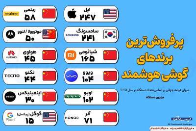 پرفروشترین برندهای گوشی هوشمند