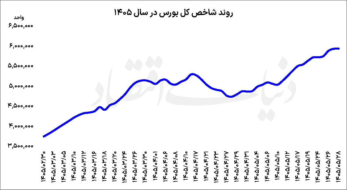 تغییر رنگ بورس از سرخ به سبز