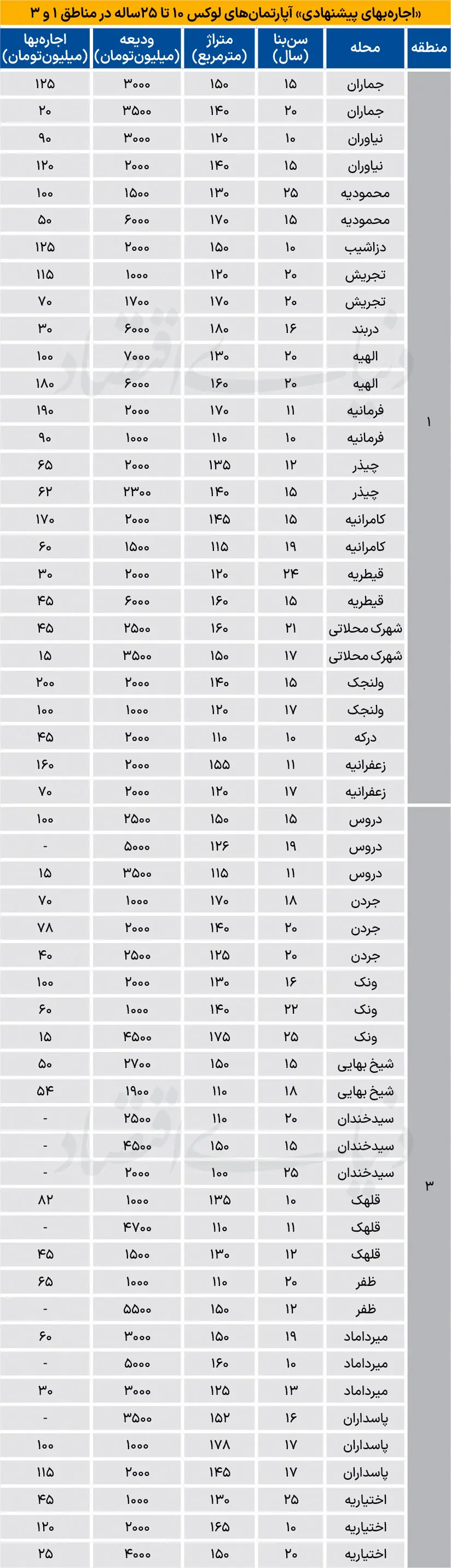  نبض اجاره خانه‌های لوکس تهران