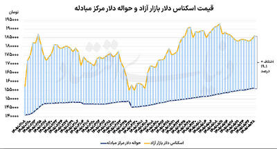 افزایش همزمان قیمت دلار و سکه